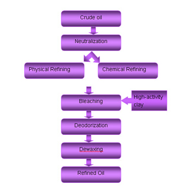Flow chart of cooking oil refining plant