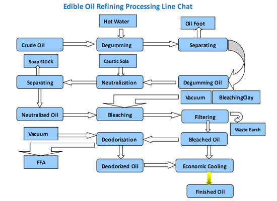 edible oil refining process flow diagram