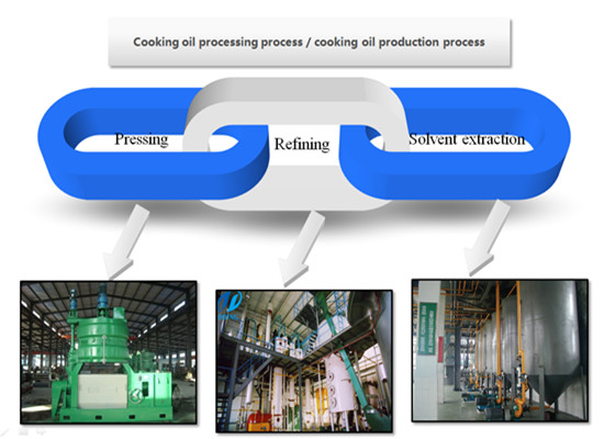 Sunflower seed oil production process