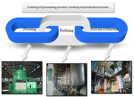 Sesame oil manufacturing process machinery