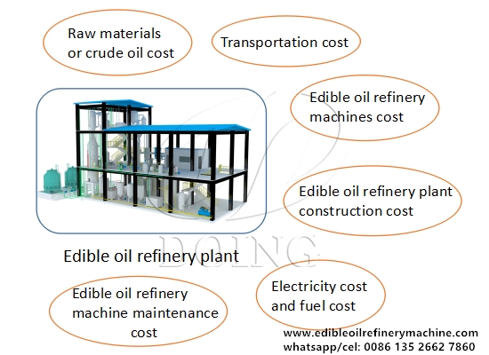 How much does it cost to build an edible oil refinery plant?