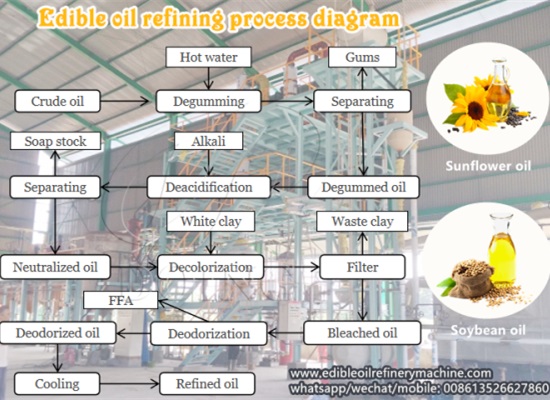 The process diagram explanation for edible oil refining