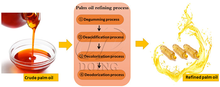 1-5tpd palm oil refining process.jpg