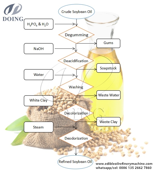 soybean oil refining process flow chart