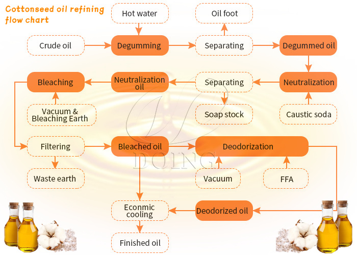 Cottonseed oil refining process