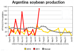 Argentina soybean production decrease