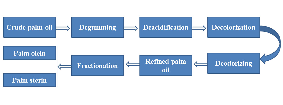 palm oil refinery plant