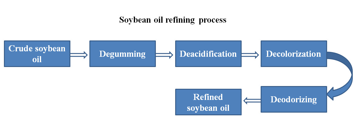 soybean oil refining machine