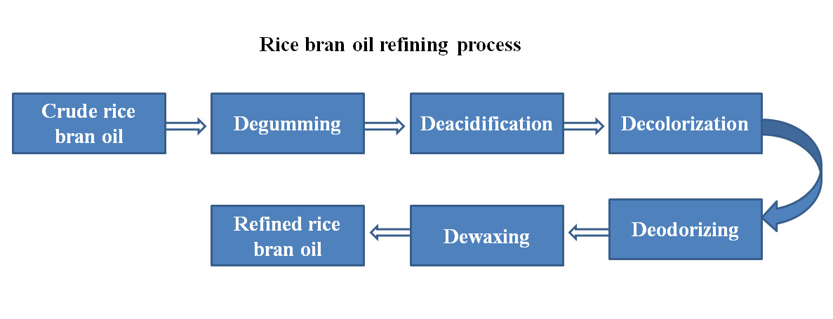 rice bran oil refining process