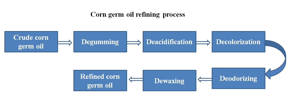 corn germ oil refining process