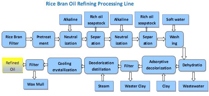 Palm Oil Refining Process Flow Chart
