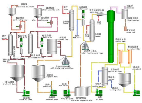 rbd palm oil refining machine