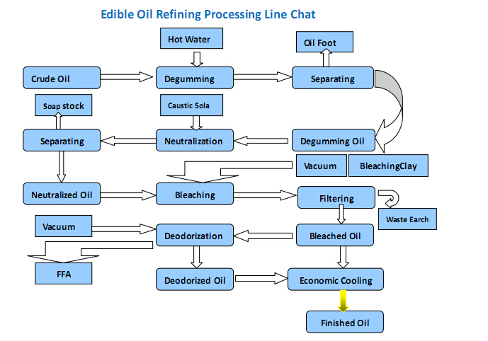 peanut oil refining process flow chart