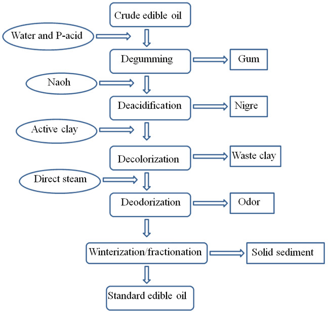 edible oil refining process