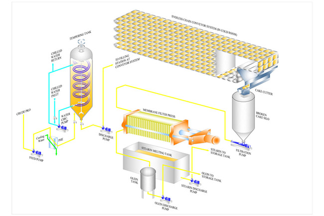palm oil fractionation workshop