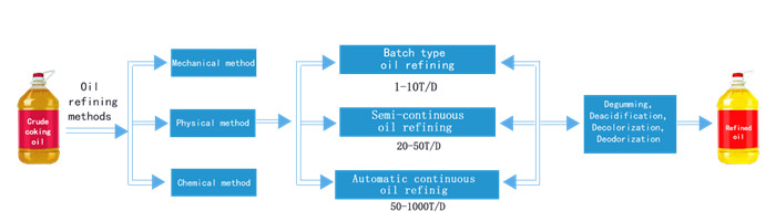 soybean oil refining machine 