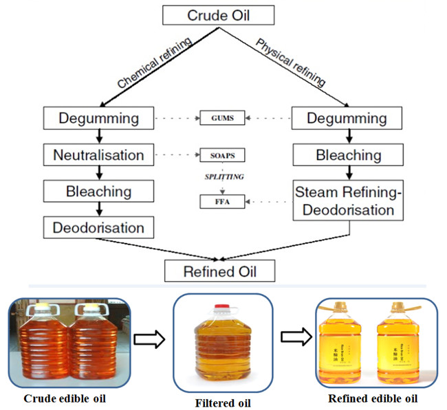 soybean oil refining process flow chart