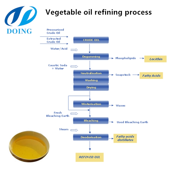 chemical refining process