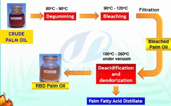 palm oil refining process