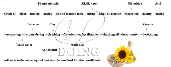 automatic sunflower oil refining machine
