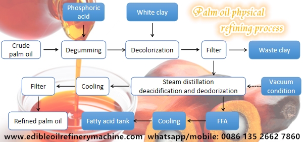 palm oil physical refining process flow chart