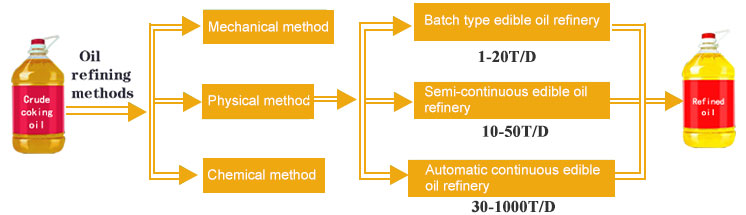 edible oil refining methods