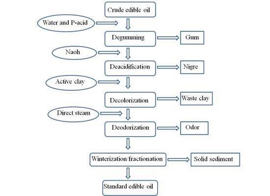 refining process workflow