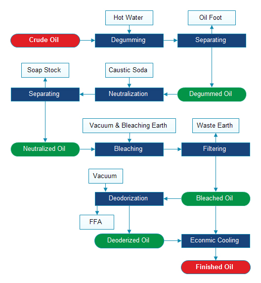 edible oil bleaching process