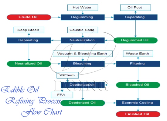 Edible oil refining process flow chart introduction
