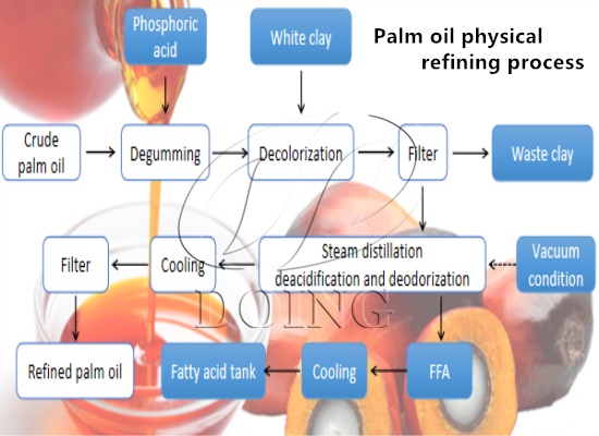 Continuous palm oil physical refining process flow chart introduction