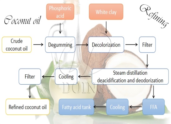 What are the steps involved in coconut oil refining process?