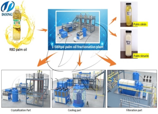 What equipment is needed for palm oil fractionation?