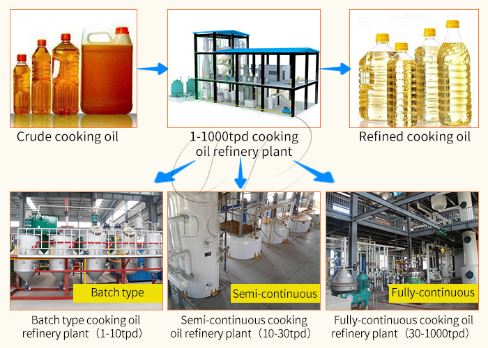 Edible oil refining equipment