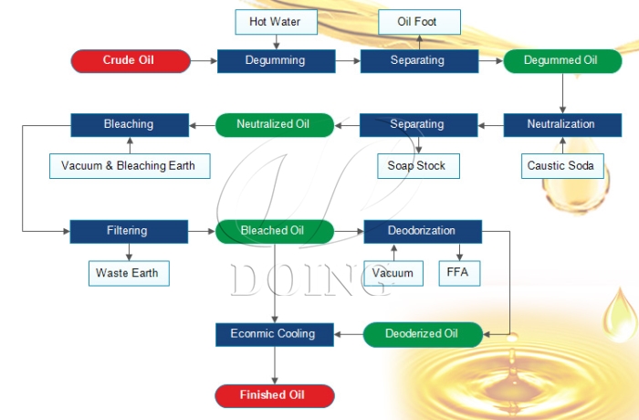 The edible oil refining process