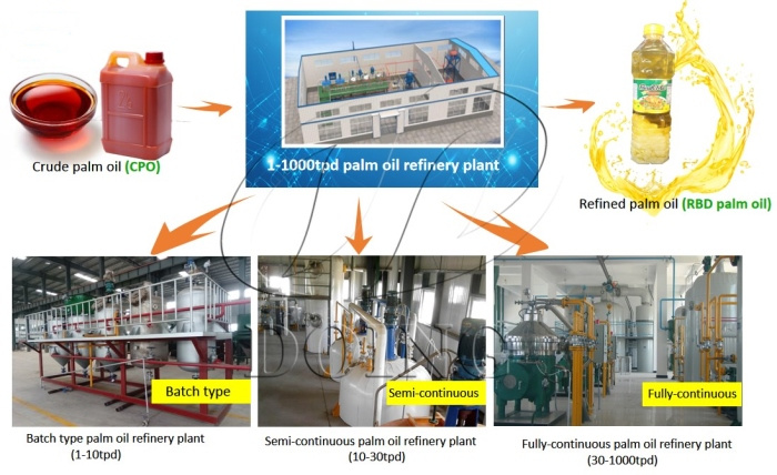 DOING company different types of CPO refinery machines