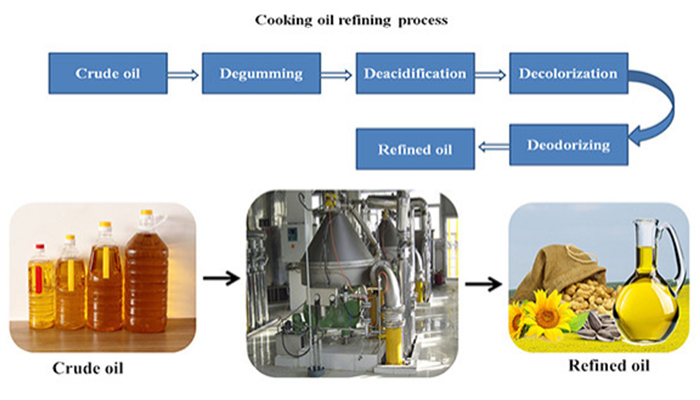 The process of cooking oil refinery