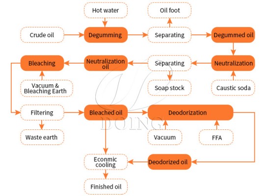 Why do edible oils need the refining process?