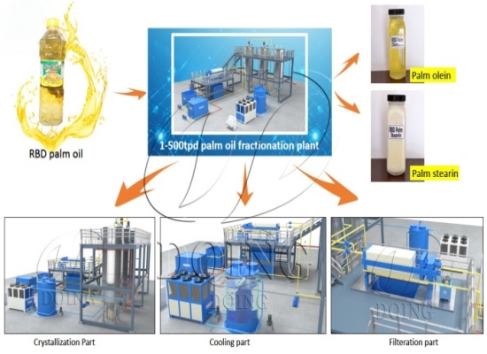 Rwanda customer ordered 5TPD palm oil fractionation machine from Henan Glory Company