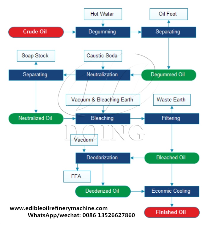 agricultural edible oil degumming and deacidification processes.jpg