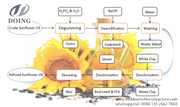 The flow chart of sunflower oil refinery plant: