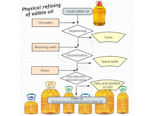 Edible oil purification process introduction