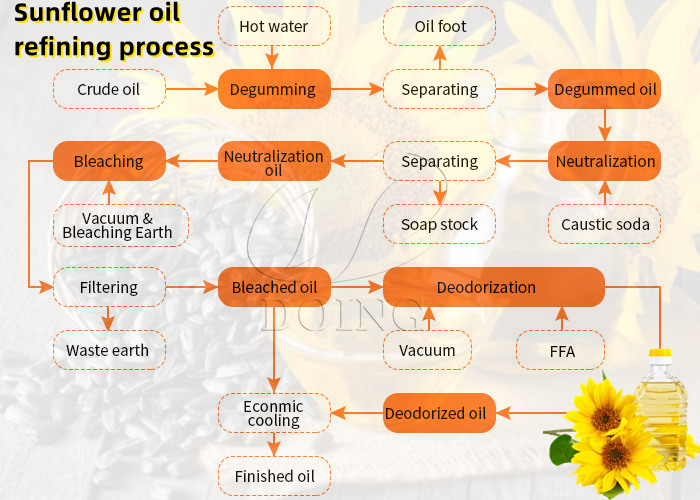 Subflower oil refining process
