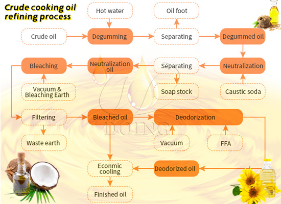 How do you refine crude cooking oil to vegetable oil?