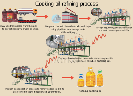 Cooking oil refining process and cooking oil refining machine