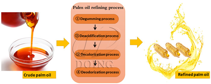 Palm oil refining process