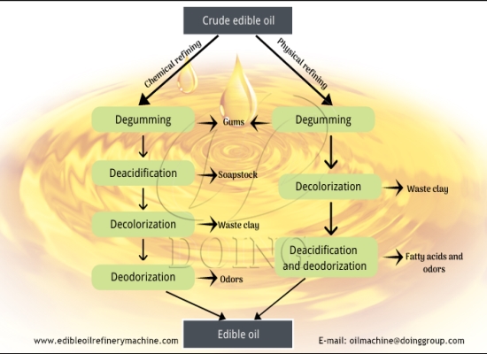 Why does the cooking oil refining process include degumming, deacidification, deodorization and decolorization?