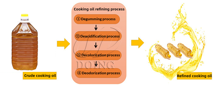 Four steps of cooking oil refining progress