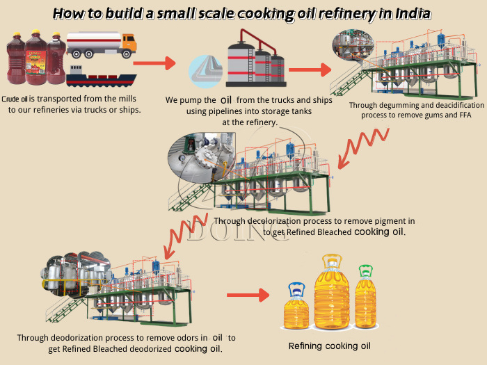 How to build a small scale cooking oil refinery in India