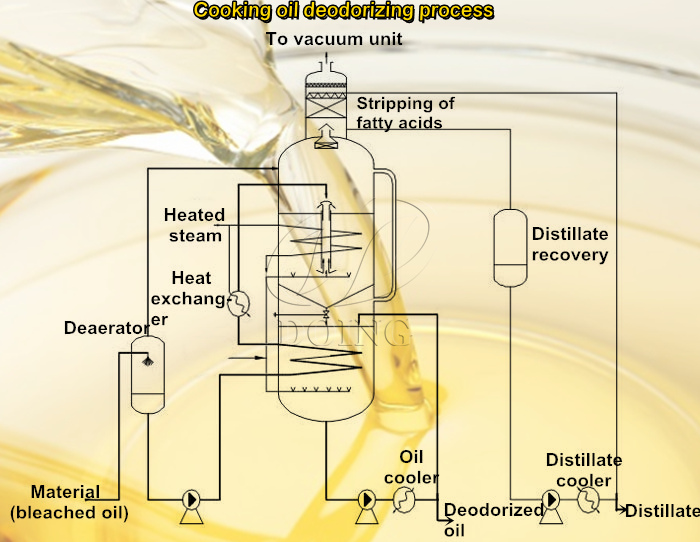 Cooking oil deodorizing process