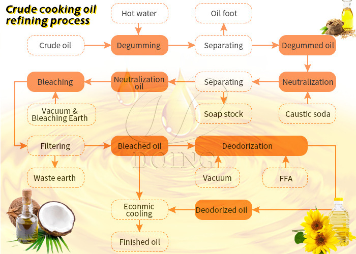 Process flow of cooking oil refining
